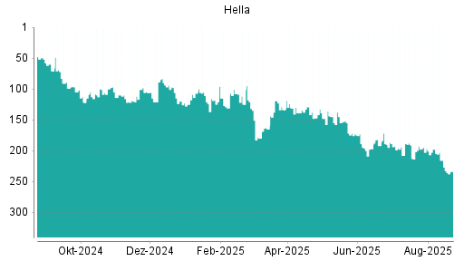 BOTSI®-Advisor Abstufung Hella von Rang 216 auf ...