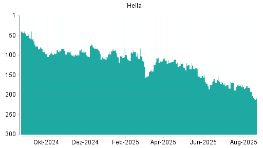 BOTSI®-Advisor Hochstufung Hella von Rang 59 auf Rang 47