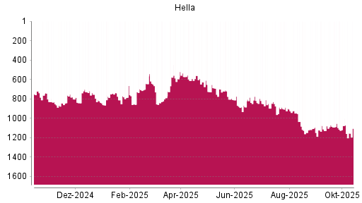 BOTSI®-Advisor Abstufung Hella von Rang 572 auf ... BOTSI®-Advisor Abstufung Hella von Rang 572 auf ...