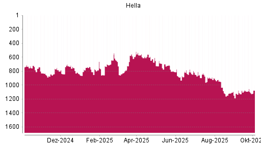 BOTSI®-Advisor Hochstufung Hella von Rang 864 auf ...