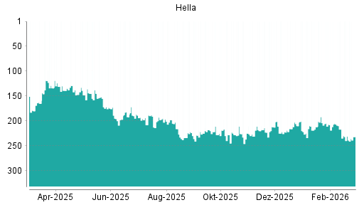 BOTSI®-Advisor Abstufung Hella von Rang 231 auf ...