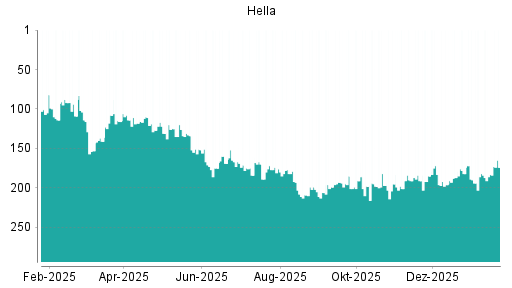 BOTSI®-Advisor Hochstufung Hella von Rang 188 auf Rang 150