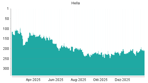 BOTSI®-Advisor Abstufung Hella von Rang 210 auf ...