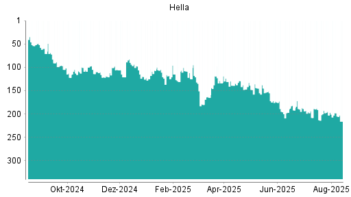 BOTSI®-Advisor Abstufung Hella von Rang 197 auf ...