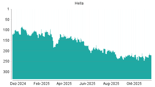 BOTSI®-Advisor Hochstufung Hella von Rang 229 auf ...