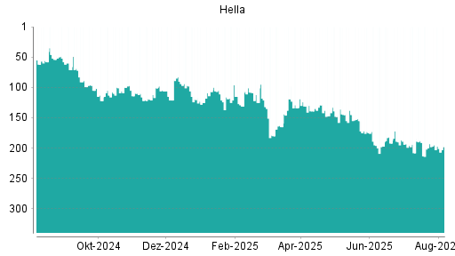 BOTSI®-Advisor Abstufung Hella von Rang 193 auf ...