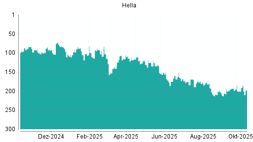 BOTSI®-Advisor Abstufung Hella von Rang 54 auf Rang 59 BOTSI®-Advisor Abstufung Hella von Rang 54 auf Rang 59