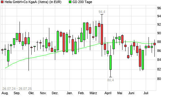 Hella-Aktie unter 200-Tage-Linie