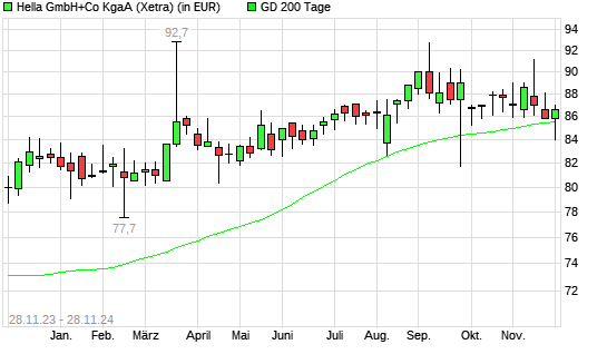 Hella-Aktie über 200-Tage-Linie