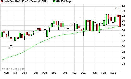 Hella-Aktie unter 200-Tage-Linie