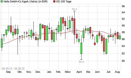 Hella-Aktie über 100-Tage-Linie