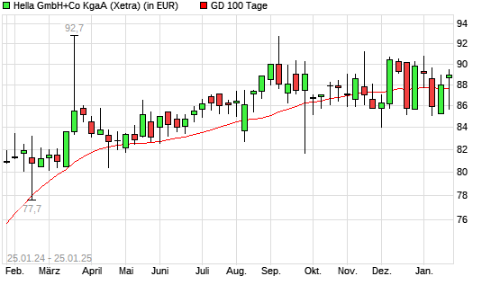 Hella-Aktie über 100-Tage-Linie