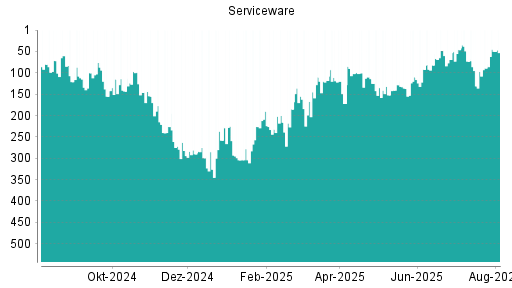 BOTSI®-Advisor Hochstufung Serviceware von Rang 89 auf ...