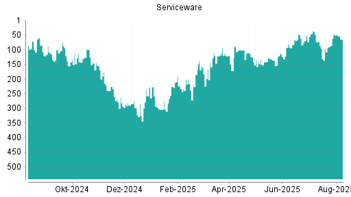 BOTSI®-Advisor Hochstufung Serviceware von Rang 257 auf Rang 198