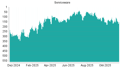 BOTSI®-Advisor Abstufung Serviceware von Rang 24 auf Rang 44
