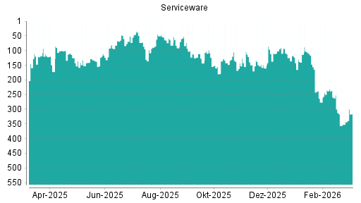 BOTSI®-Advisor Hochstufung Serviceware von Rang 137 auf ...