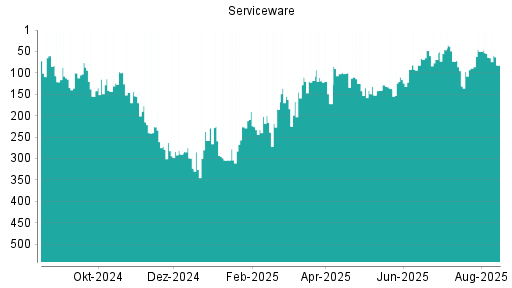 BOTSI®-Advisor Abstufung Serviceware von Rang 64 auf ...