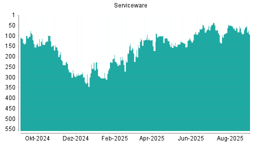 BOTSI®-Advisor Abstufung Serviceware von Rang 73 auf ...