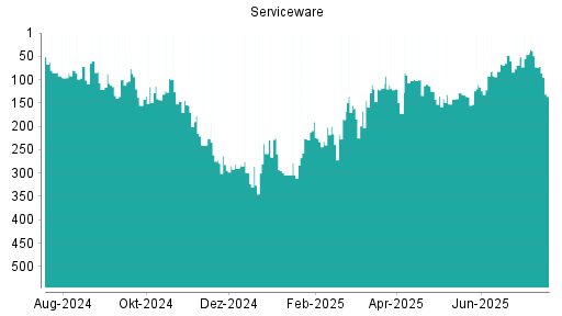 BOTSI®-Advisor belässt Serviceware weiter auf Rang 64