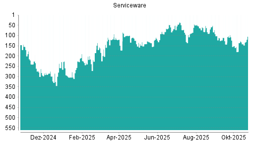 BOTSI®-Advisor Abstufung Serviceware von Rang 52 auf Rang 102