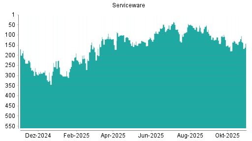 BOTSI®-Advisor Hochstufung Serviceware von Rang 91 auf ...