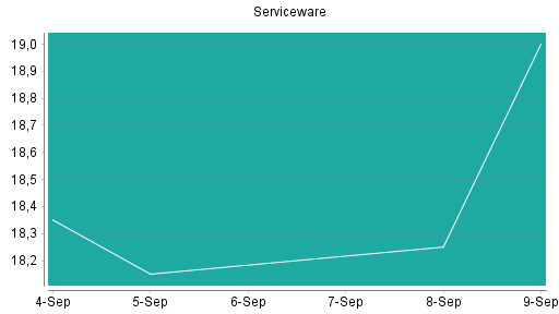 BOTSI®-Advisor Abstufung Serviceware von Rang 48 auf ...