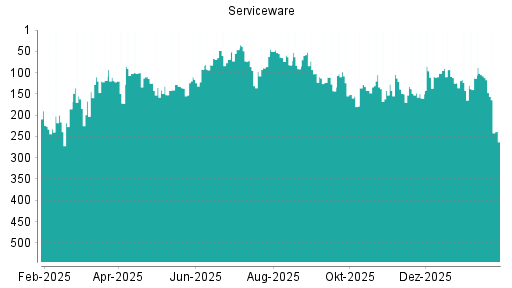 BOTSI®-Advisor Abstufung Serviceware von Rang 108 auf ...