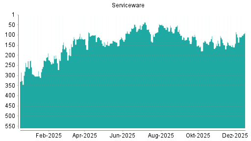 BOTSI®-Advisor Hochstufung Serviceware von Rang 111 auf ...