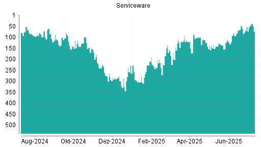 BOTSI®-Advisor Abstufung Serviceware von Rang 290 auf ...