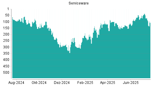 BOTSI®-Advisor Abstufung Serviceware von Rang 24 auf Rang 44