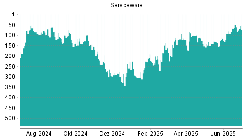 BOTSI®-Advisor Abstufung Serviceware von Rang 48 auf ...