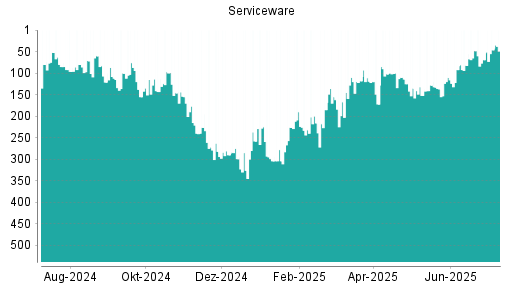 BOTSI®-Advisor Abstufung Serviceware von Rang 128 auf ...