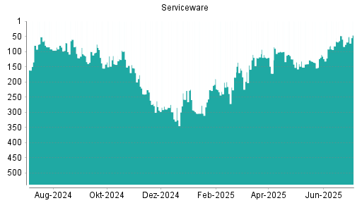 BOTSI®-Advisor Abstufung Serviceware von Rang 100 auf ...
