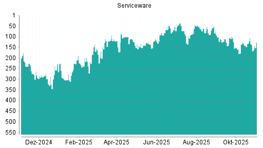BOTSI®-Advisor Hochstufung Serviceware von Rang 304 auf ...