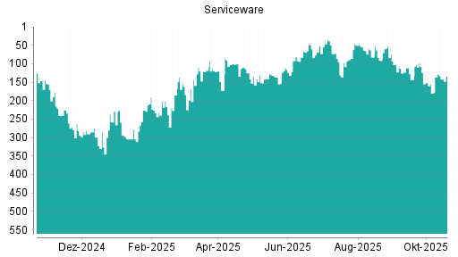BOTSI®-Advisor Abstufung Serviceware von Rang 136 auf ...