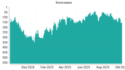 BOTSI®-Advisor Hochstufung Serviceware von Rang 143 auf ...