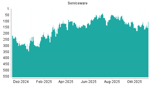 BOTSI®-Advisor Hochstufung Serviceware von Rang 96 auf Rang 80