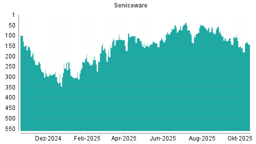 BOTSI®-Advisor Abstufung Serviceware von Rang 82 auf ...