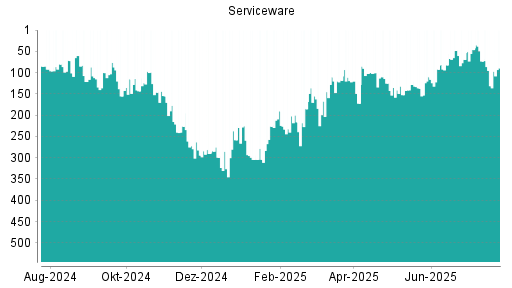 BOTSI®-Advisor Abstufung Serviceware von Rang 114 auf Rang 121