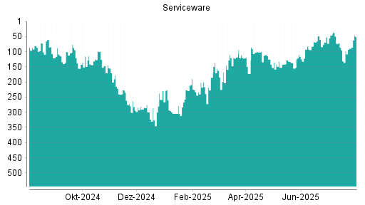 BOTSI®-Advisor Hochstufung Serviceware von Rang 43 auf Rang 36