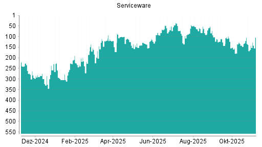 BOTSI®-Advisor Abstufung Serviceware von Rang 115 auf ...