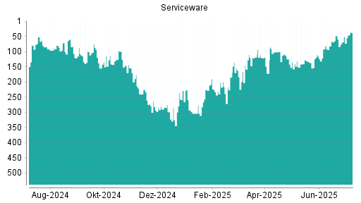 BOTSI®-Advisor Abstufung Serviceware von Rang 414 auf Rang 416