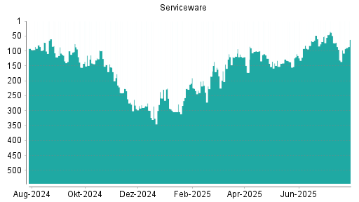 BOTSI®-Advisor Abstufung Serviceware von Rang 115 auf ...