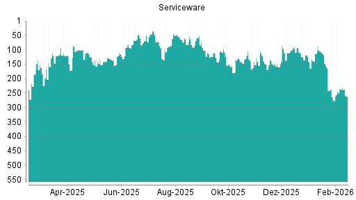 BOTSI®-Advisor Abstufung Serviceware von Rang 235 auf ...