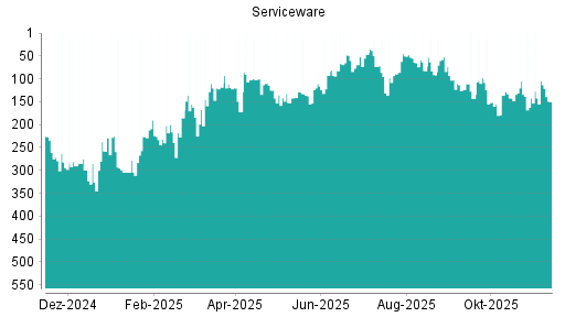 BOTSI®-Advisor Abstufung Serviceware von Rang 155 auf ...