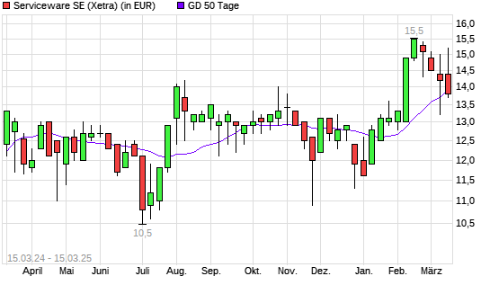 Serviceware-Aktie &uuml;ber 50-Tage-Linie