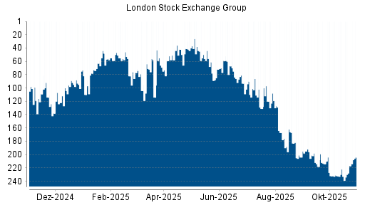 BOTSI®-Advisor Hochstufung LSE Group von Rang 156 auf Rang 128