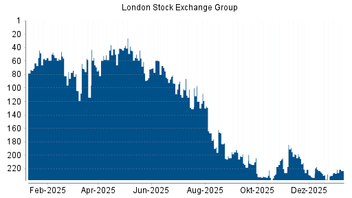 BOTSI®-Advisor Hochstufung LSE Group von Rang 230 auf ...