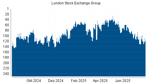 BOTSI®-Advisor Hochstufung LSE Group von Rang 120 auf ...
