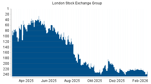 BOTSI®-Advisor Abstufung LSE Group von Rang 223 auf ...
